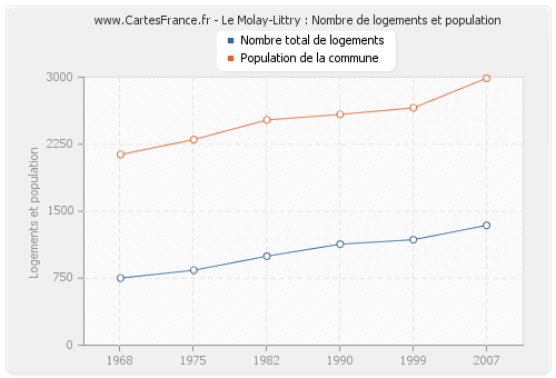 Le Molay-Littry : Nombre de logements et population